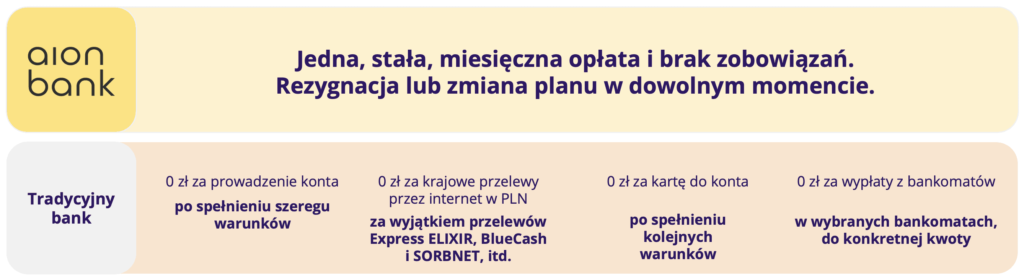 Aion bank kontra tradycyjne banki