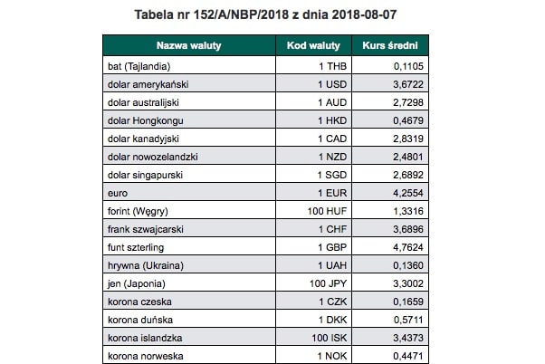 Kursy Walut Nbp Kursy Walut Nbp 28 11 2020 Weekendowy Kurs Euro Funta 