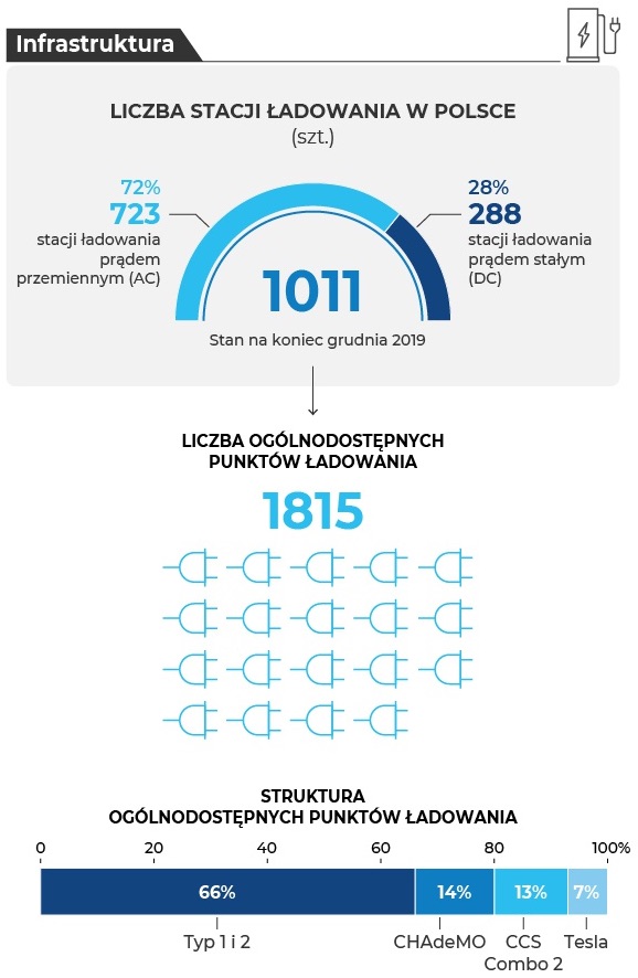 Ponad 1000 stacji ładowania jest już w Polsce na początku 2020 roku wg PZPM i PSPA (Polskie Stowarzyszenie Paliw Alternatywnych)