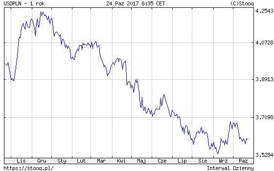 USDPLN