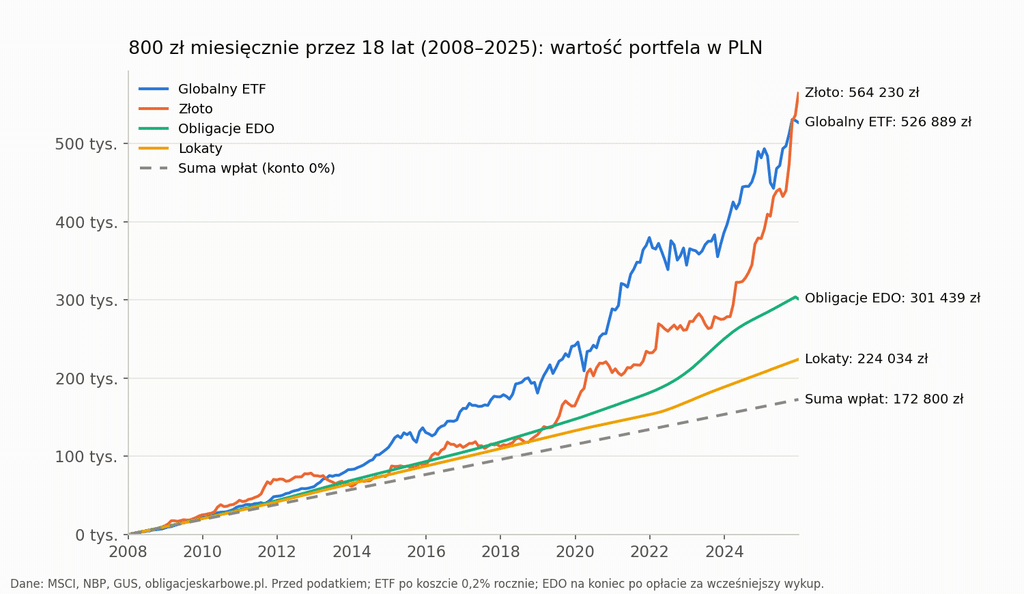 Wykres liniowy: wartość portfela przy wpłatach 800 zł miesięcznie w latach 2008–2025 dla ETF-u, złota, obligacji EDO, lokat i sumy wpłat