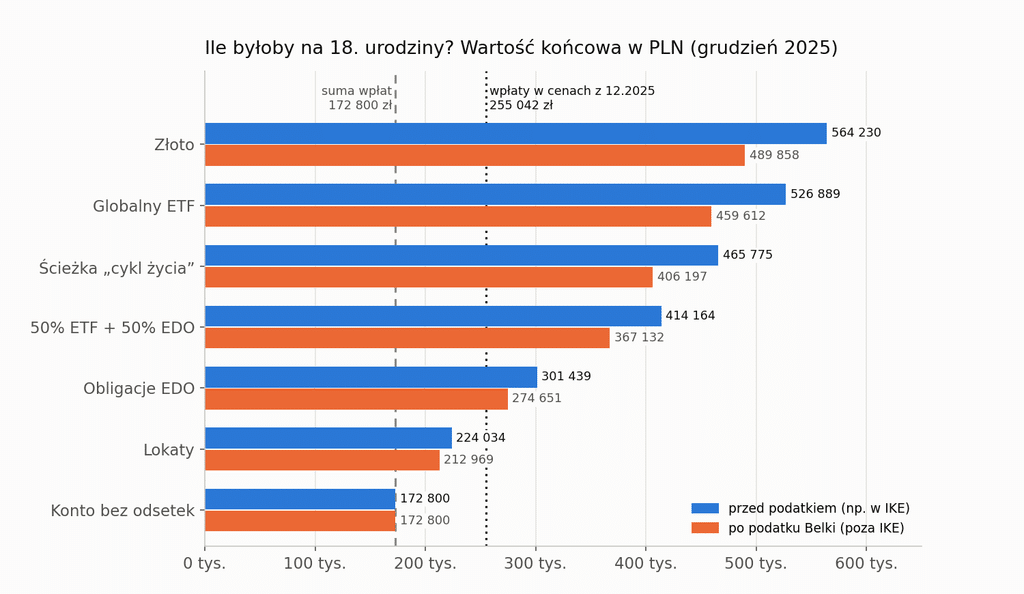 Wykres słupkowy: wartość końcowa każdej strategii przed podatkiem i po podatku Belki, na tle sumy wpłat i sumy wpłat w cenach z 2025 roku